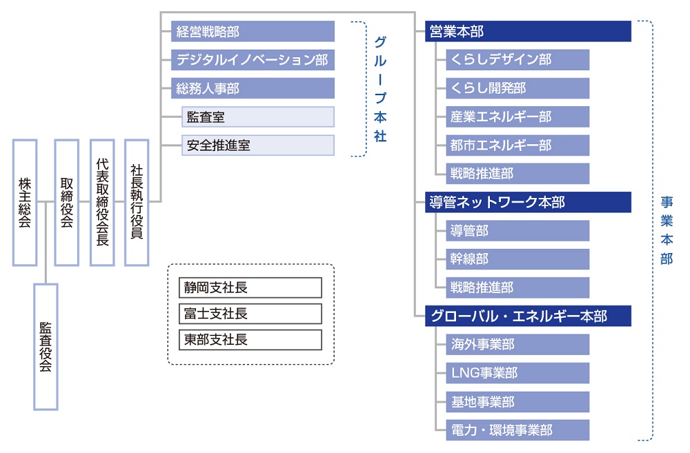 会社案内 組織図 会社案内 組織図