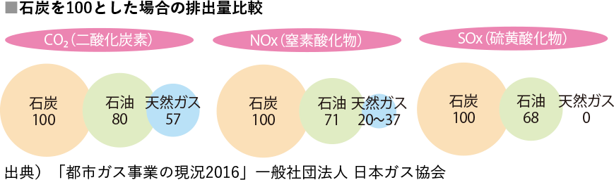 石炭を100とした場合の排出量比較