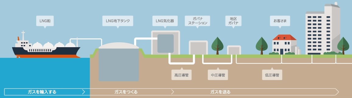 都市ガスが届けられるまでイラスト