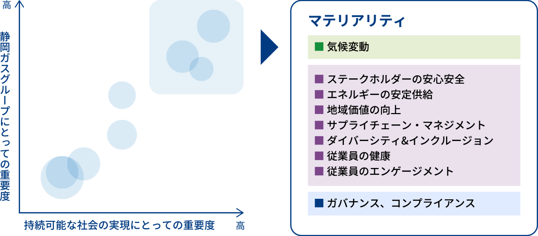 マテリアリティ特定の考え方