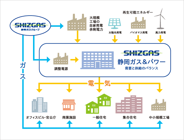 静岡ガスグループ 電気・ガス