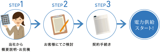 ＜STEP1＞当社から概要説明・お見積　＜STEP2＞お客様にてご検討　＜STEP3＞契約手続き　電力供給スタート!