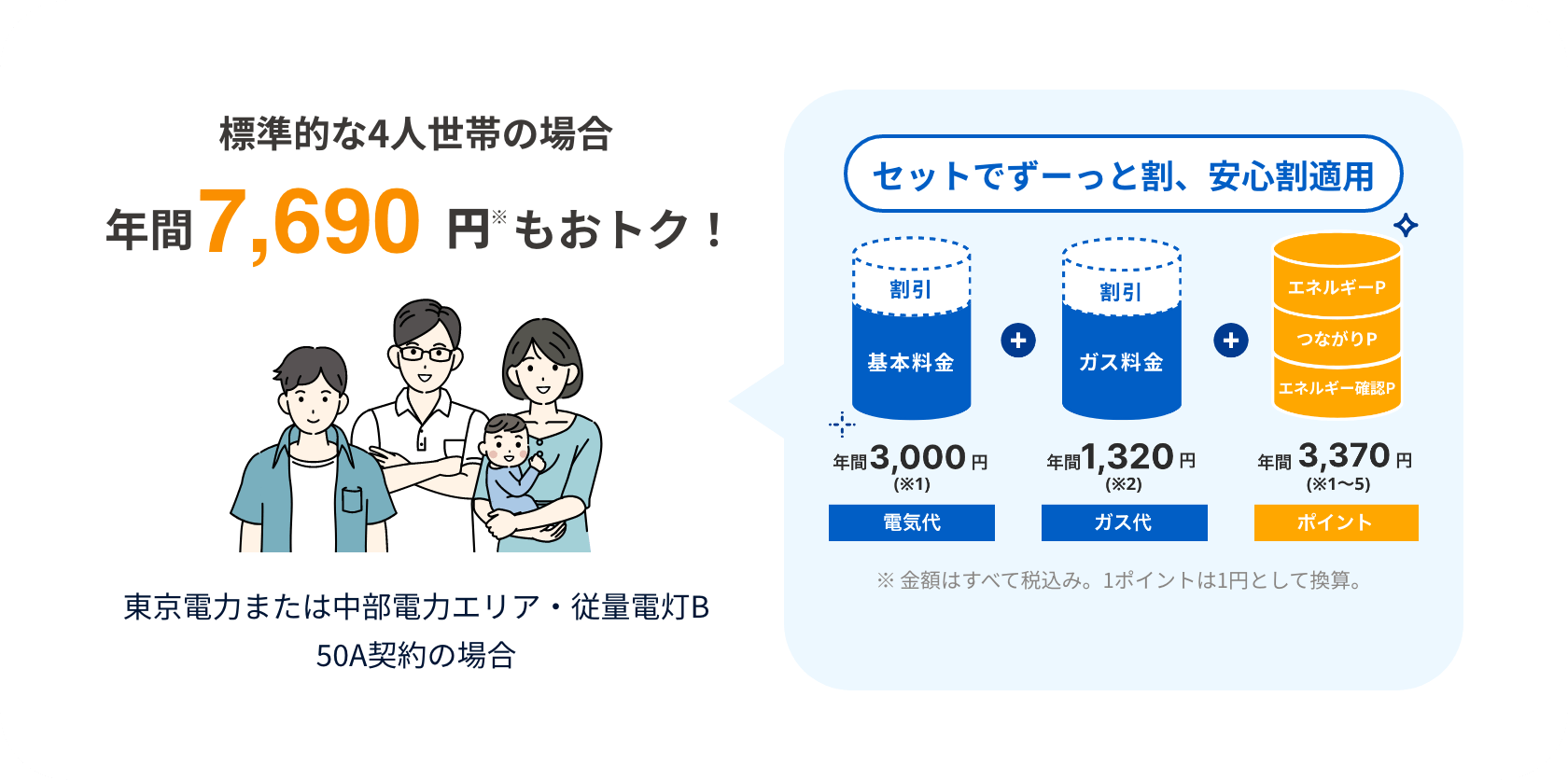標準的な4人世帯の場合、年間7,690円おトクになるモデルケース