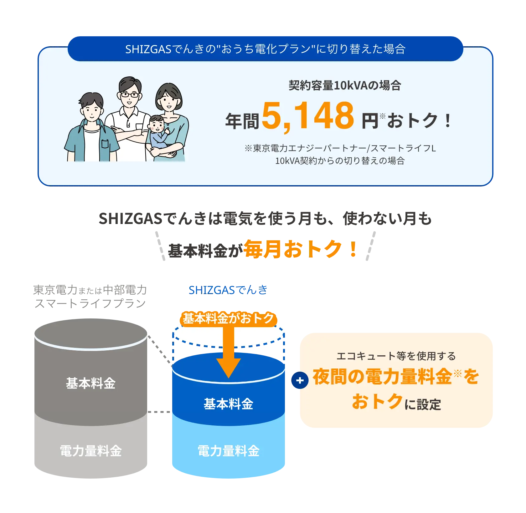おうち電化プランに切り替えた場合のモデルケース