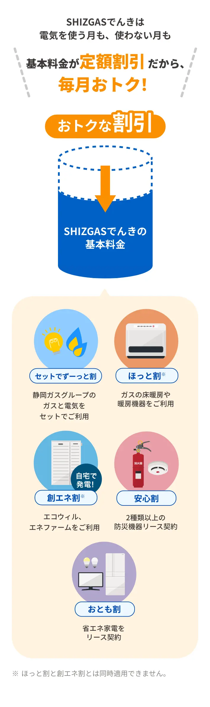 SHIZGASでんきは電気を使う月も、使わない月も基本料金が定額割引だから、毎月おトク！
