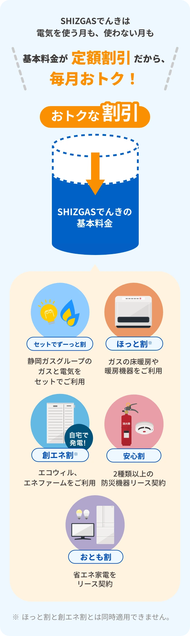 SHIZGASでんきは電気を使う月も、使わない月も基本料金が定額割引だから、毎月安い！
