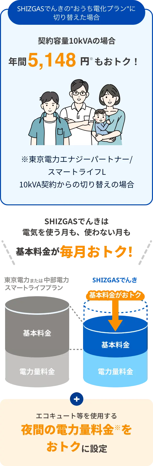 SHIZGASでんきのおうち電化プランに切り替えた場合契約容量10kVAの場合年間5,148円※おトク！SHIZGASでんきは電気を使う月も、使わない月も基本料金が毎月おトク！