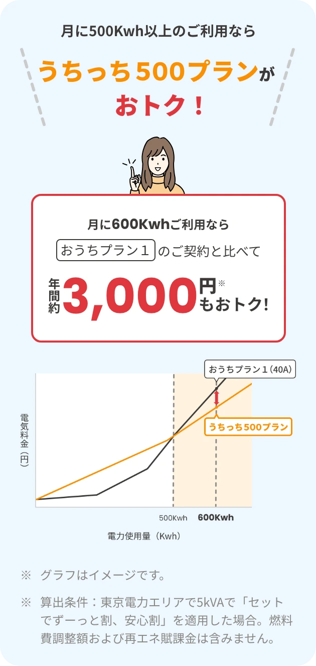 月に500Kwh以上のご利用なら うちっち500プランがおトク！
