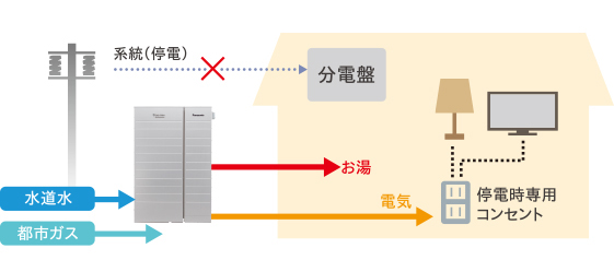 停電時の発電イメージ図