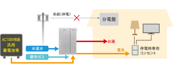 停電時の発電イメージ図