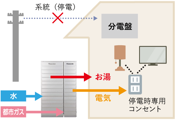 停電時の発電イメージ図