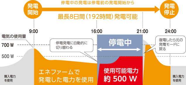 停電時の運転イメージ図