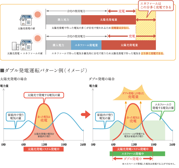 エネファームパナソニック機 ダブル発電