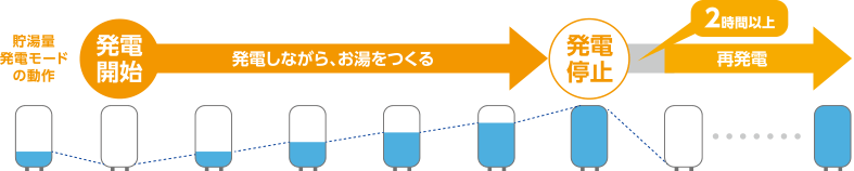 貯湯量発電モードの動作