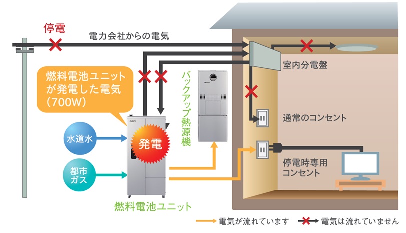 通常時と停電時の電気の流れの図