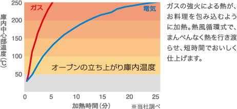 パワフルなガスの炎で素早くオーブン調理。