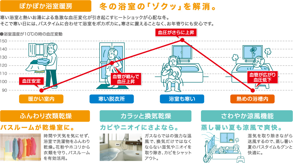 ぽかぽか浴室暖房