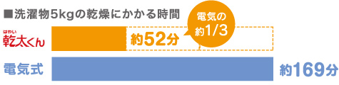 パワフル・スピード乾燥