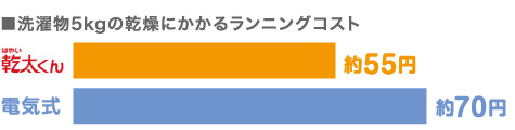 うれしい経済性