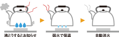 湯沸し機能図