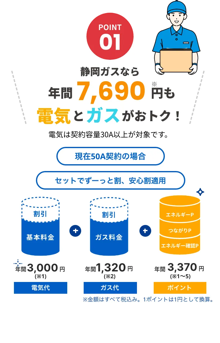 POINT01 静岡ガスなら年間7,690円※も電気とガスがおトク！