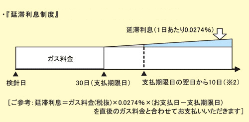 延滞利息制度