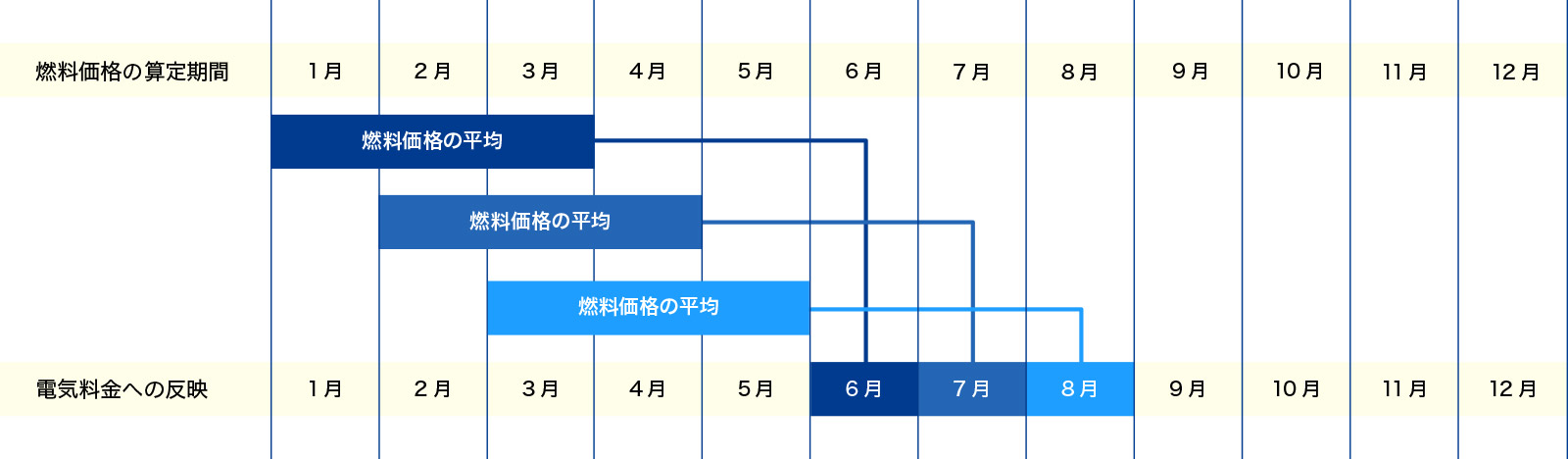 平均燃料価格の算定期間と電気料金へ反映させる時期