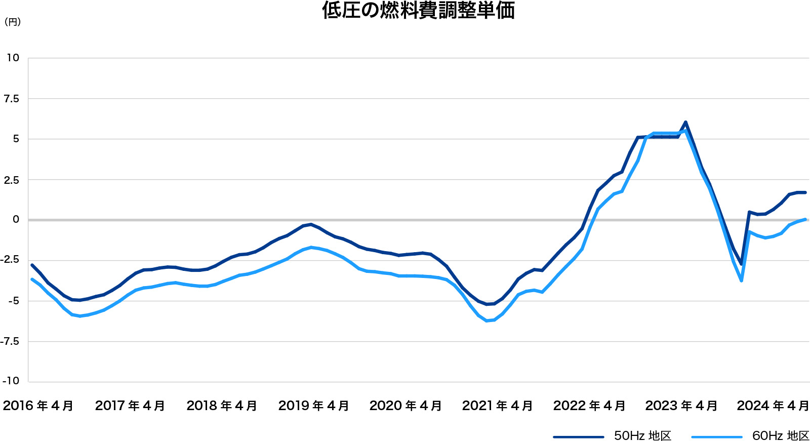 低圧の燃料費調整単価