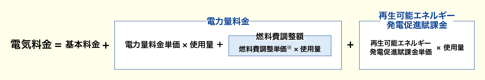 電気料金の算定方法