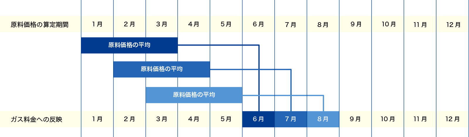 原料価格の算定期間とガス料金へ反映させる時期