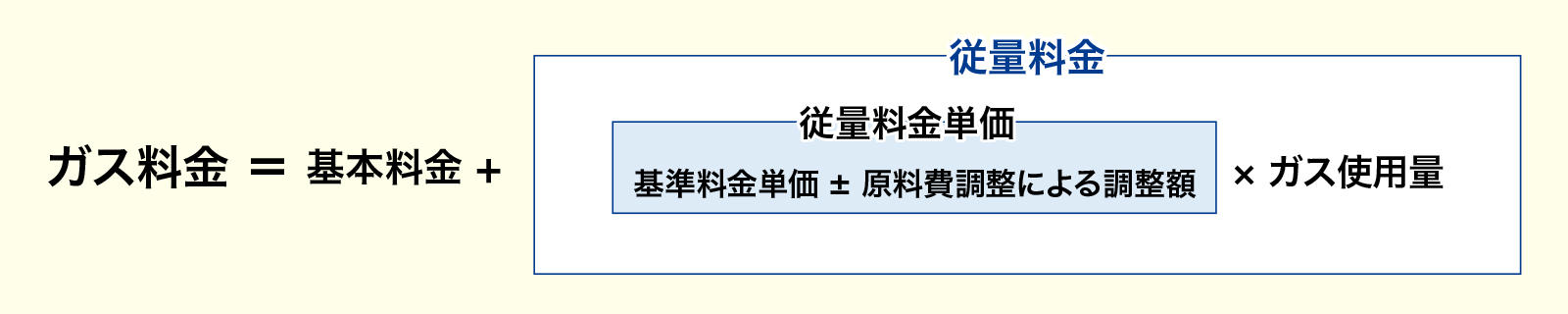 原料価格の算定期間とガス料金へ反映させる時期