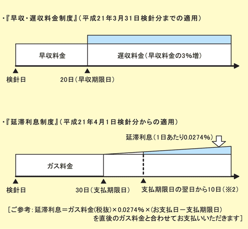 早収・遅収料金制度(平成21年3月31日検針分までの適用)