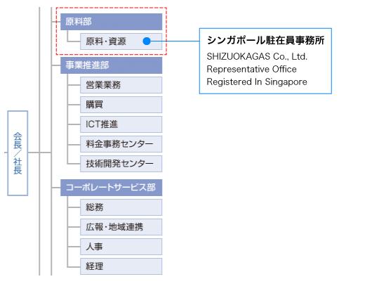 関連組織の組織図（2015年5月時点） 