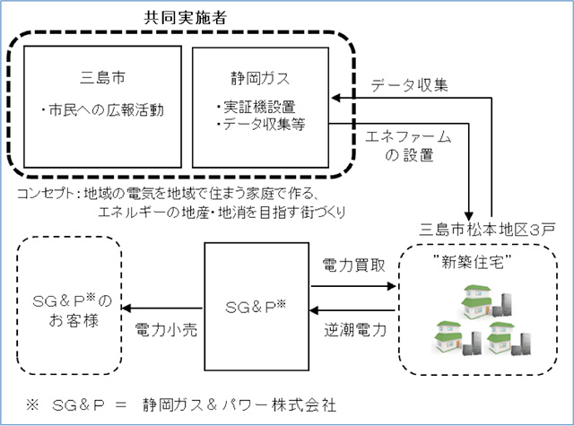 事業の概要について
