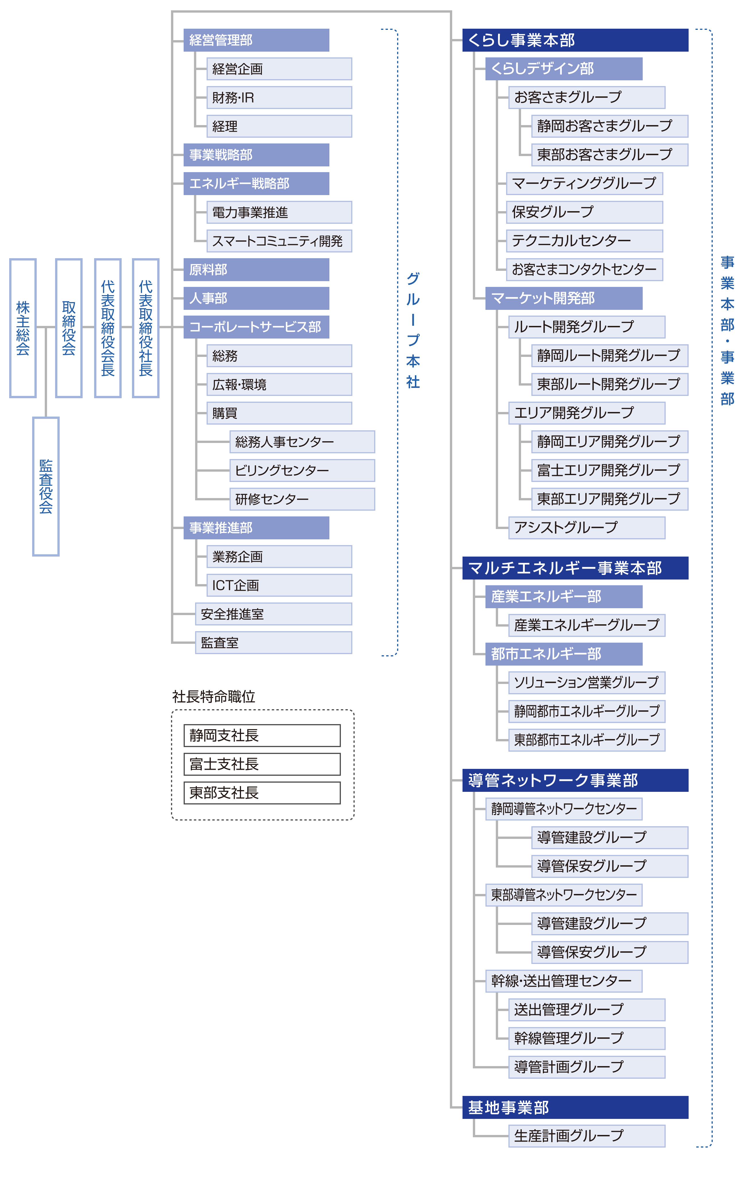 組織図
