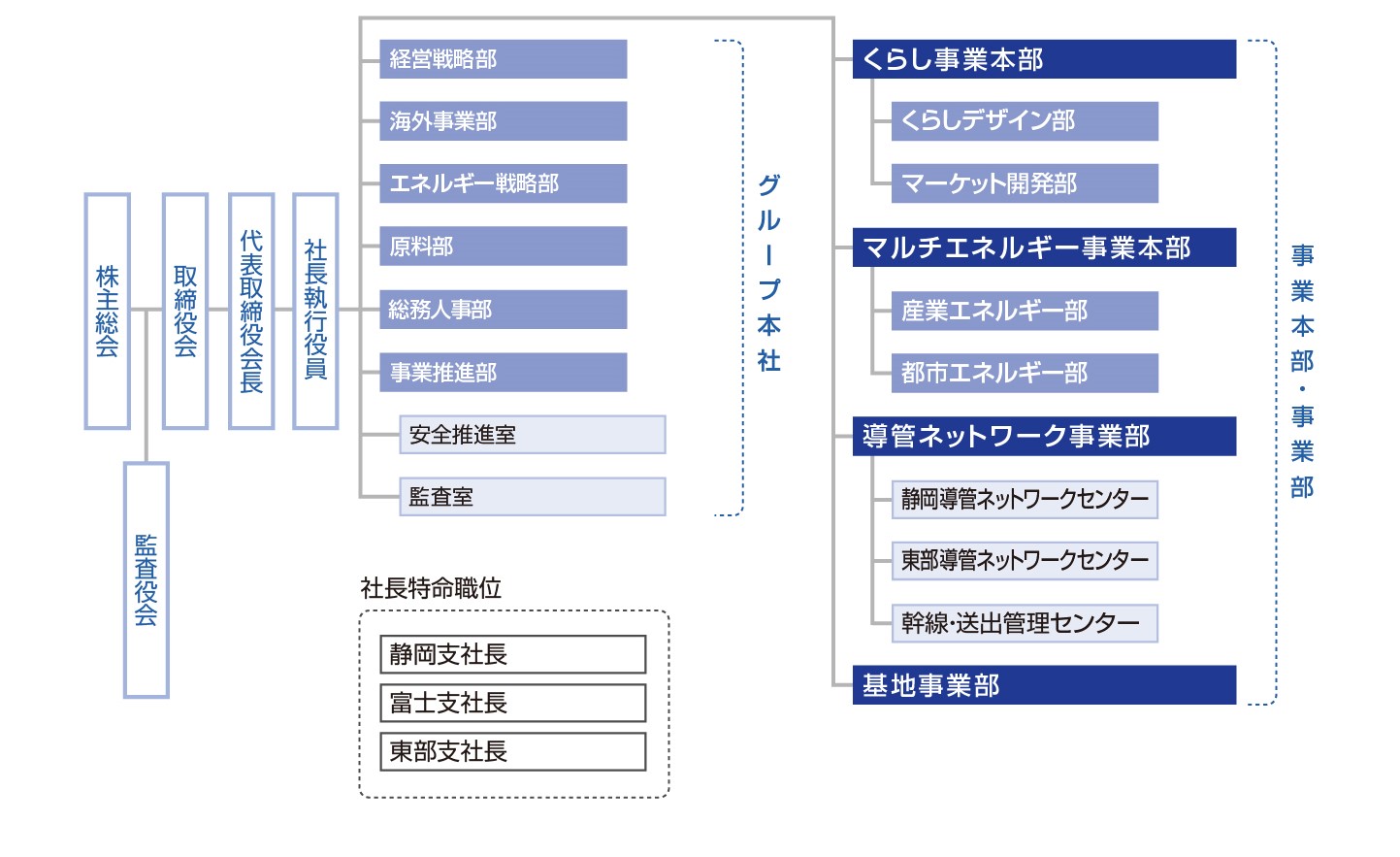 組織図