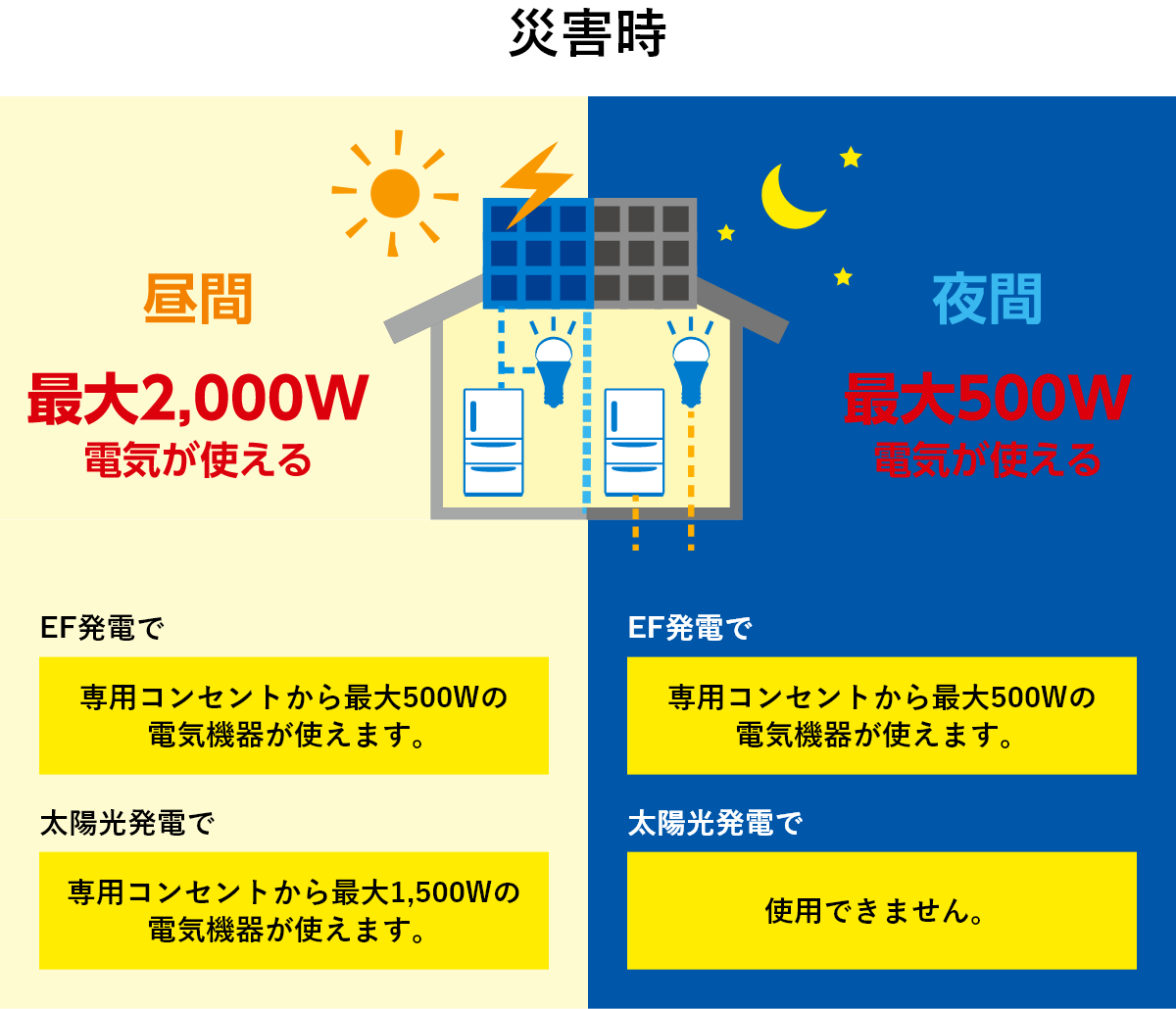 一般家庭の使用電力