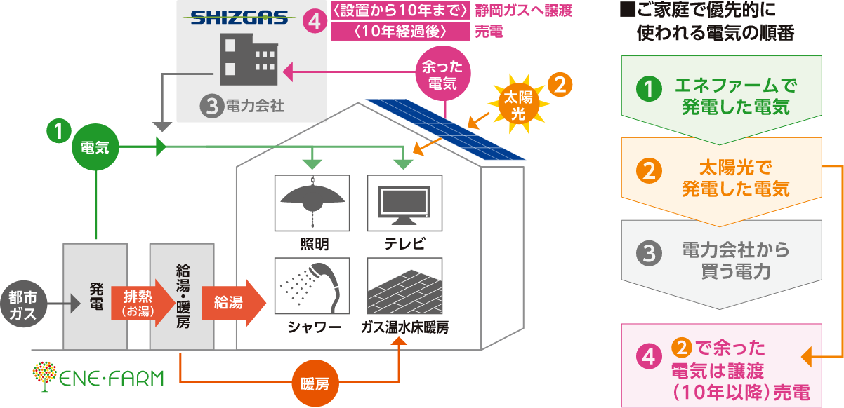 静岡ガスの太陽光発電