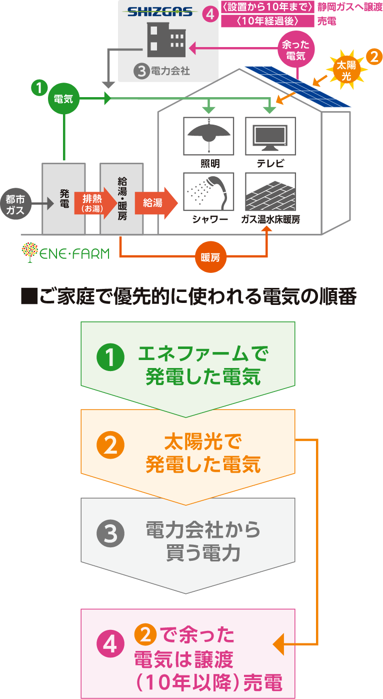 静岡ガスの太陽光発電