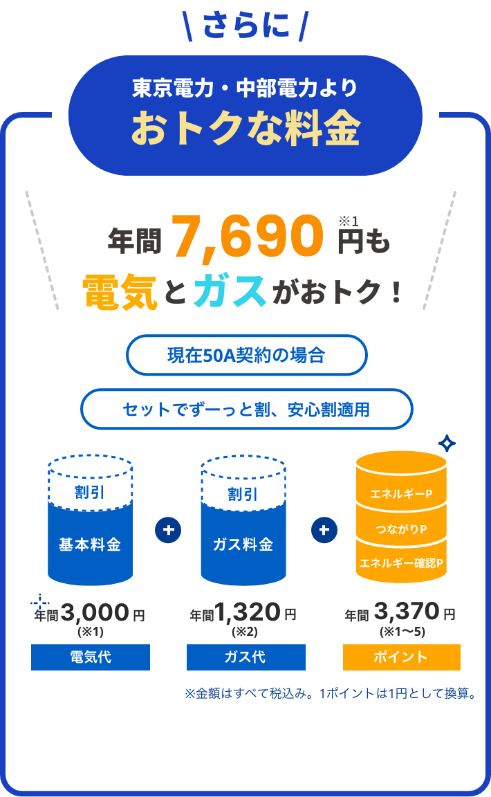 さらに東京電力・中部電力よりもおトクな料金