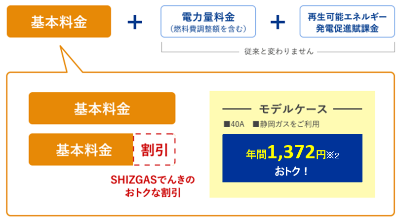 SHIZGASでんきの料金構成