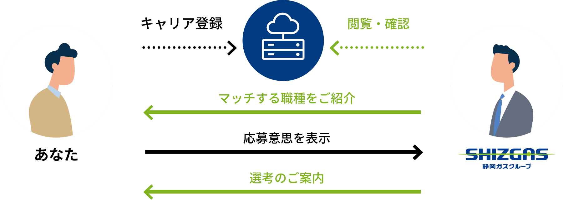 キャリア登録の仕組みイメージ図