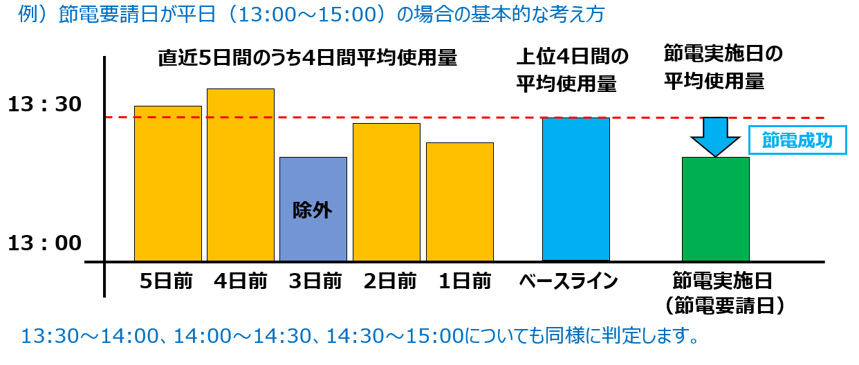 平日のベースライン設定における除外日のイメージ図